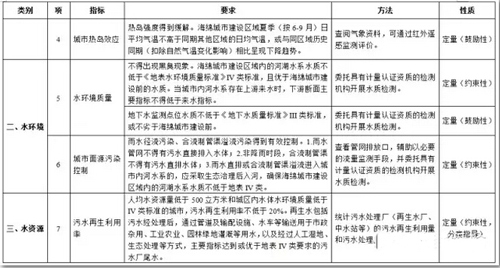住建部全方面新規(guī) 海綿城市建設(shè)效果納入考核-圖1